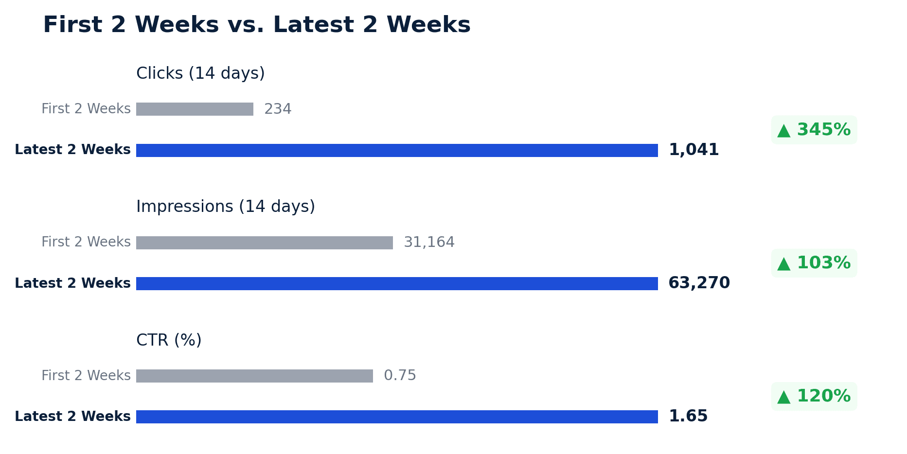 First two weeks versus latest two weeks: clicks, impressions and CTR