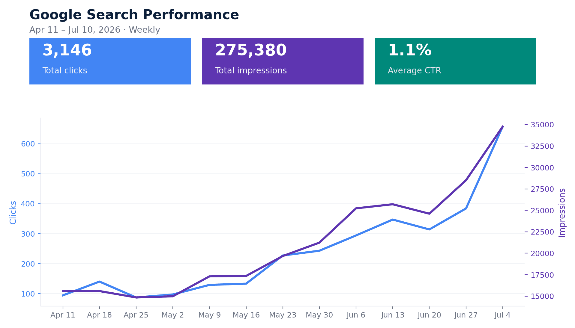 Google Search Console performance: clicks and impressions from April to July 2026