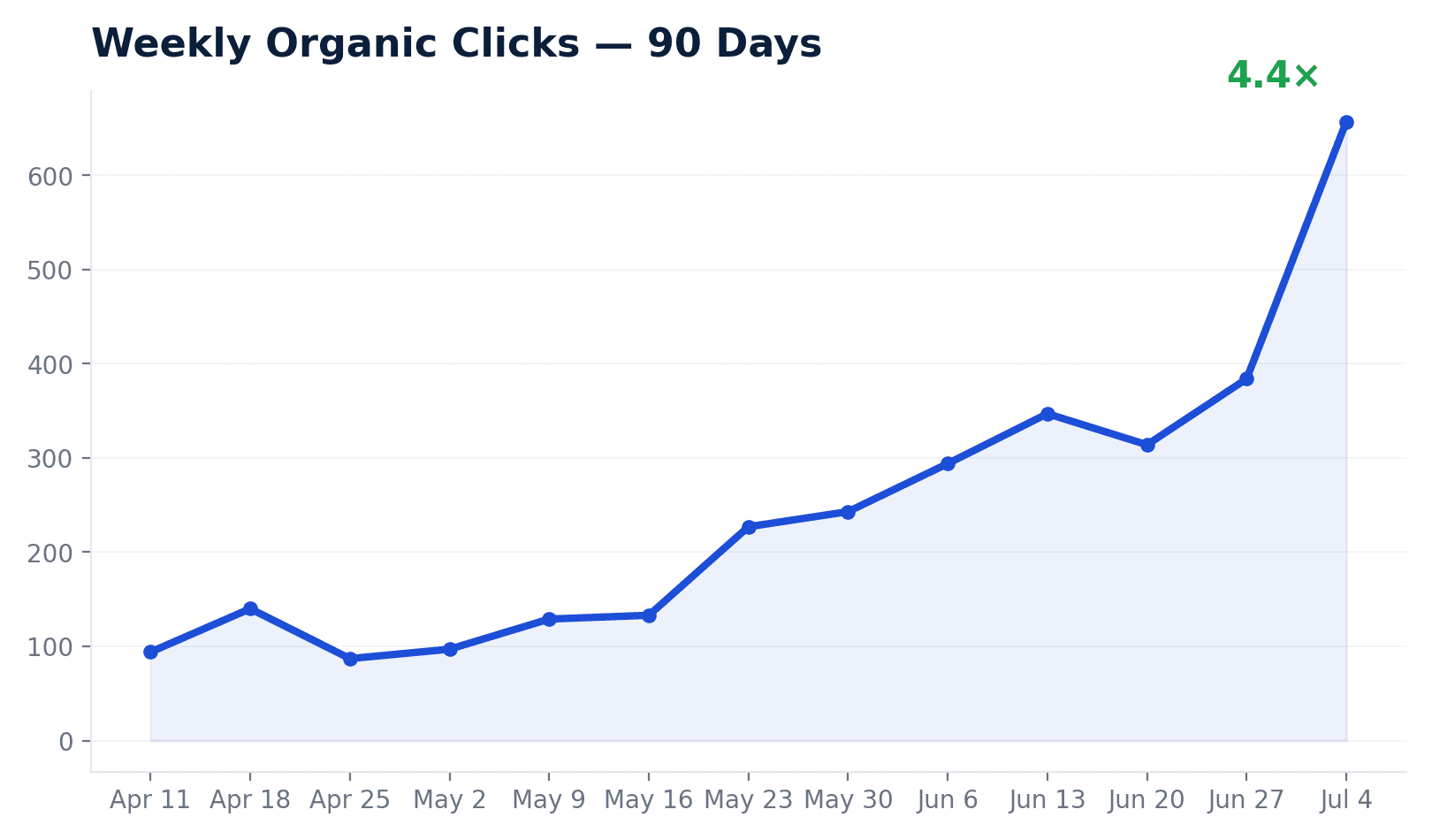 Weekly organic clicks over 90 days showing compounding growth