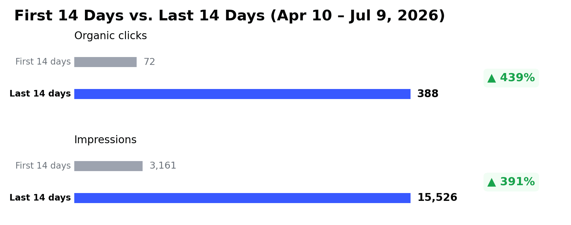 First 14 days vs last 14 days comparison: organic clicks up 439%, impressions up 391%