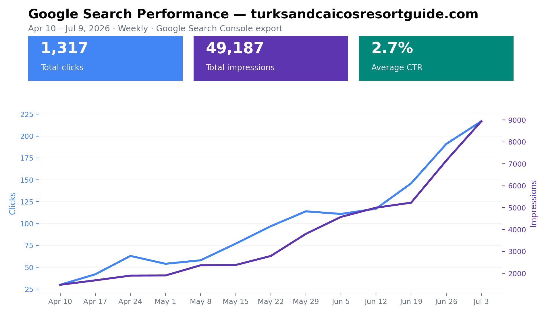 Google Search Console performance panel showing clicks and impressions growth from April 10 to July 9, 2026