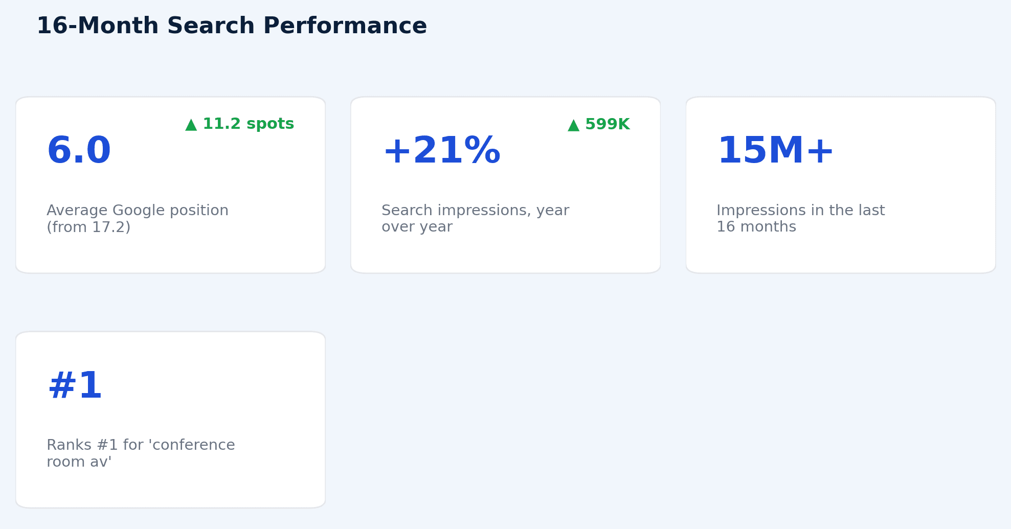 16-month search performance: position 6.0, impressions +21%, 15M+ impressions, #1 for conference room av