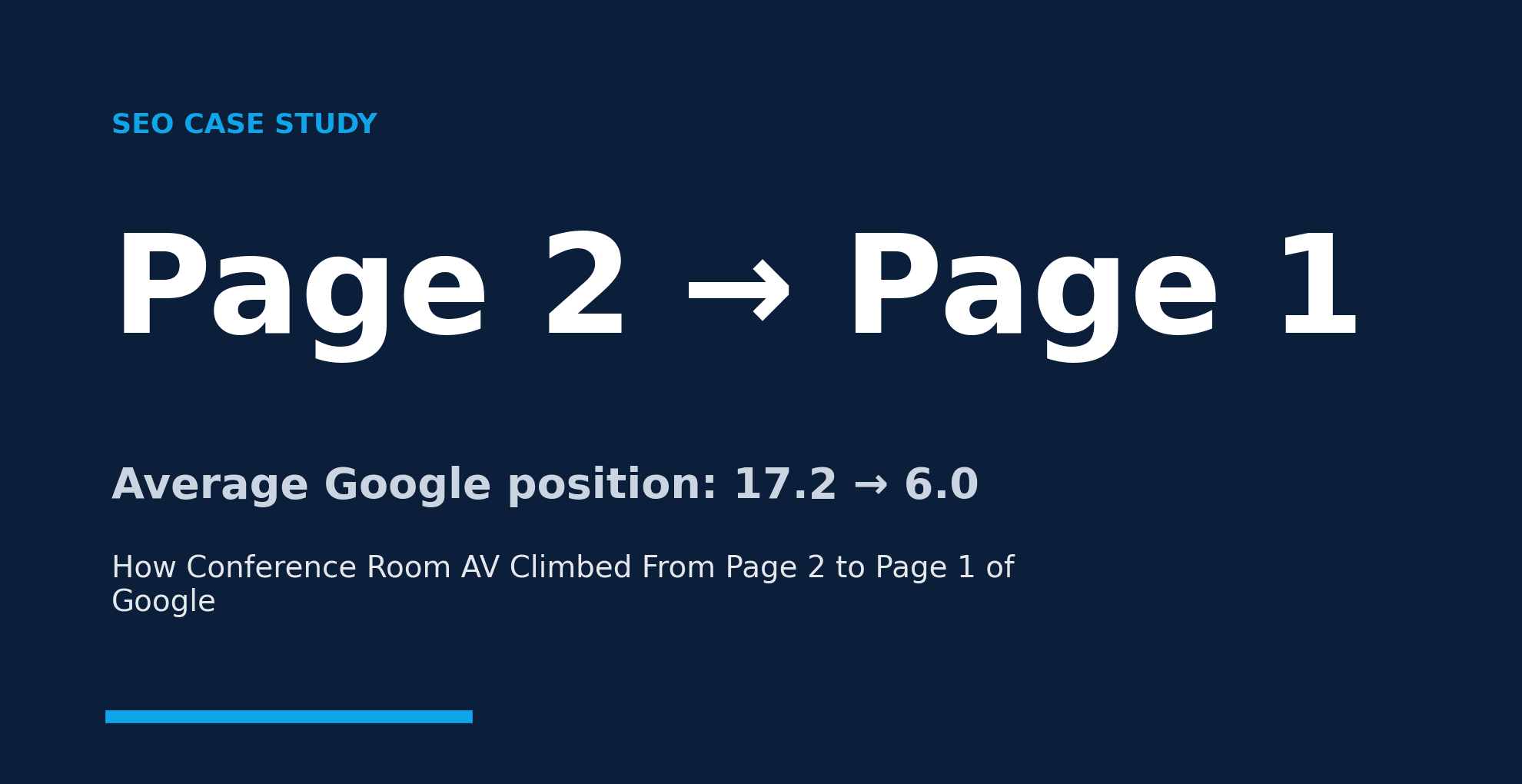 Average Google position improved from 17.2 to 6.0 — page 2 to page 1