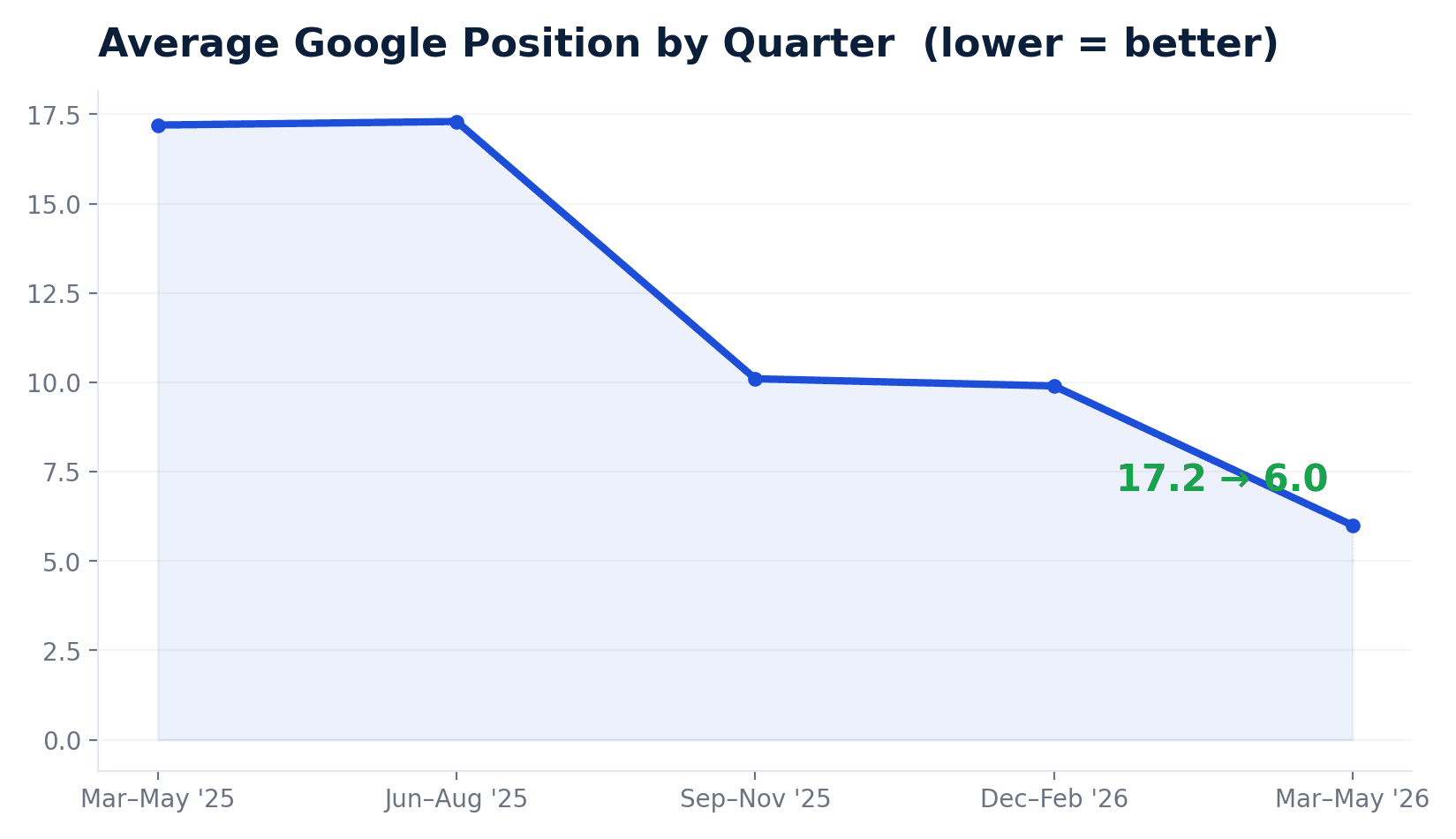 Average Google position by quarter, improving from 17.2 to 6.0