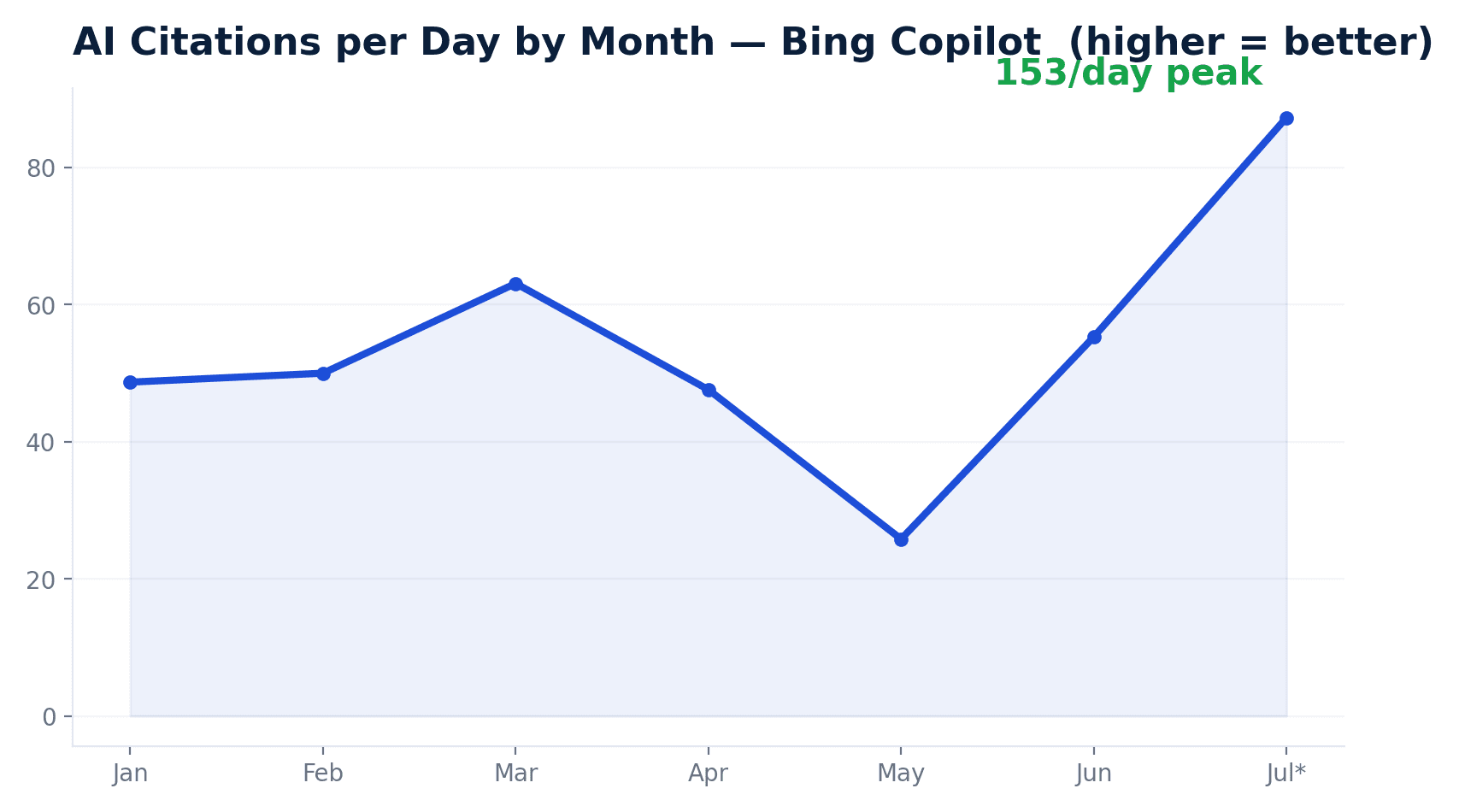 AI citations per day by month from Bing Copilot, rising to a record high in July 2026