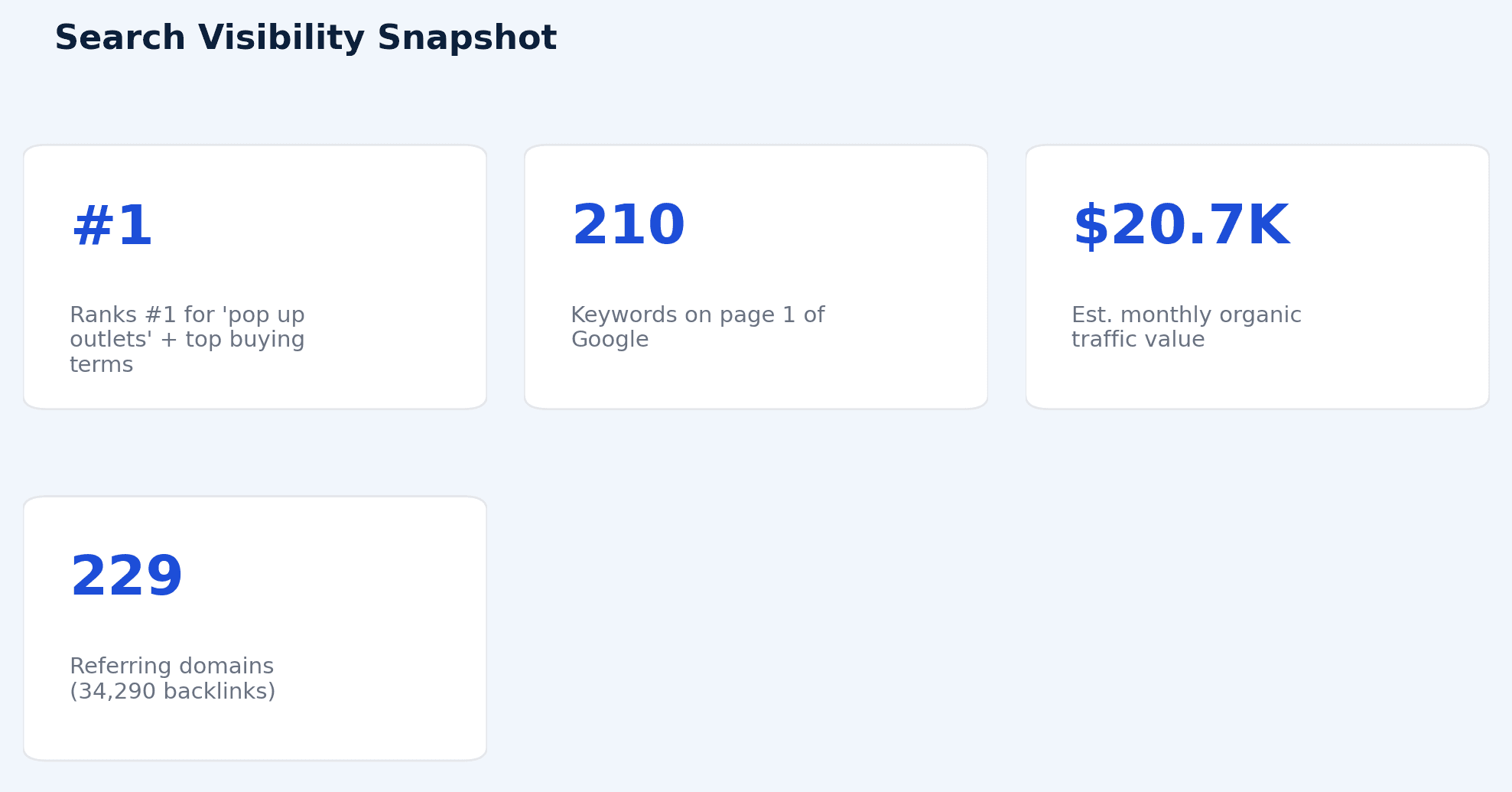 Search visibility snapshot: #1 rankings, 210 page-1 keywords, $20.7K/mo value, 229 referring domains