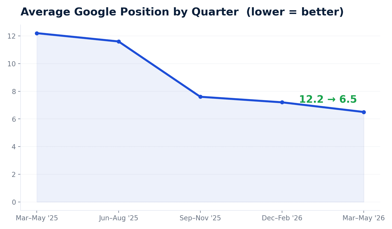 Average Google position by quarter, improving from 12.2 to 6.5